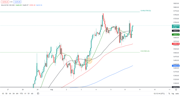 DAX 40 Moves Higher as Investors Assess Robust Earnings and Fed Hikes