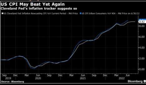 Fed Cleverland dự báo CPI tháng Bảy sắp tới của Mỹ có thể bùng nổ theo công cụ sau
