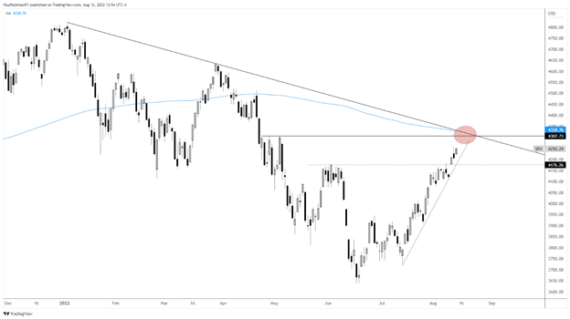 S&P 500 Daily Chart