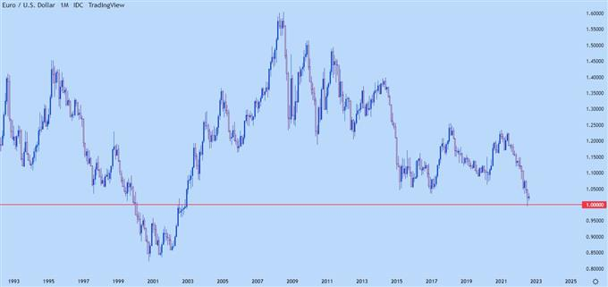 EURUSD monthly chart