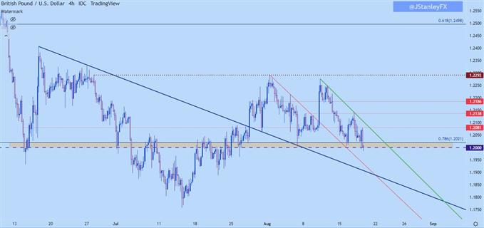 gbpusd price chart