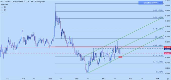 usdcad weekly chart