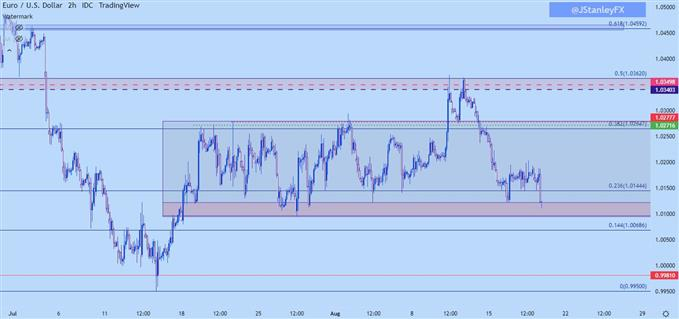 eurusd two hour chart