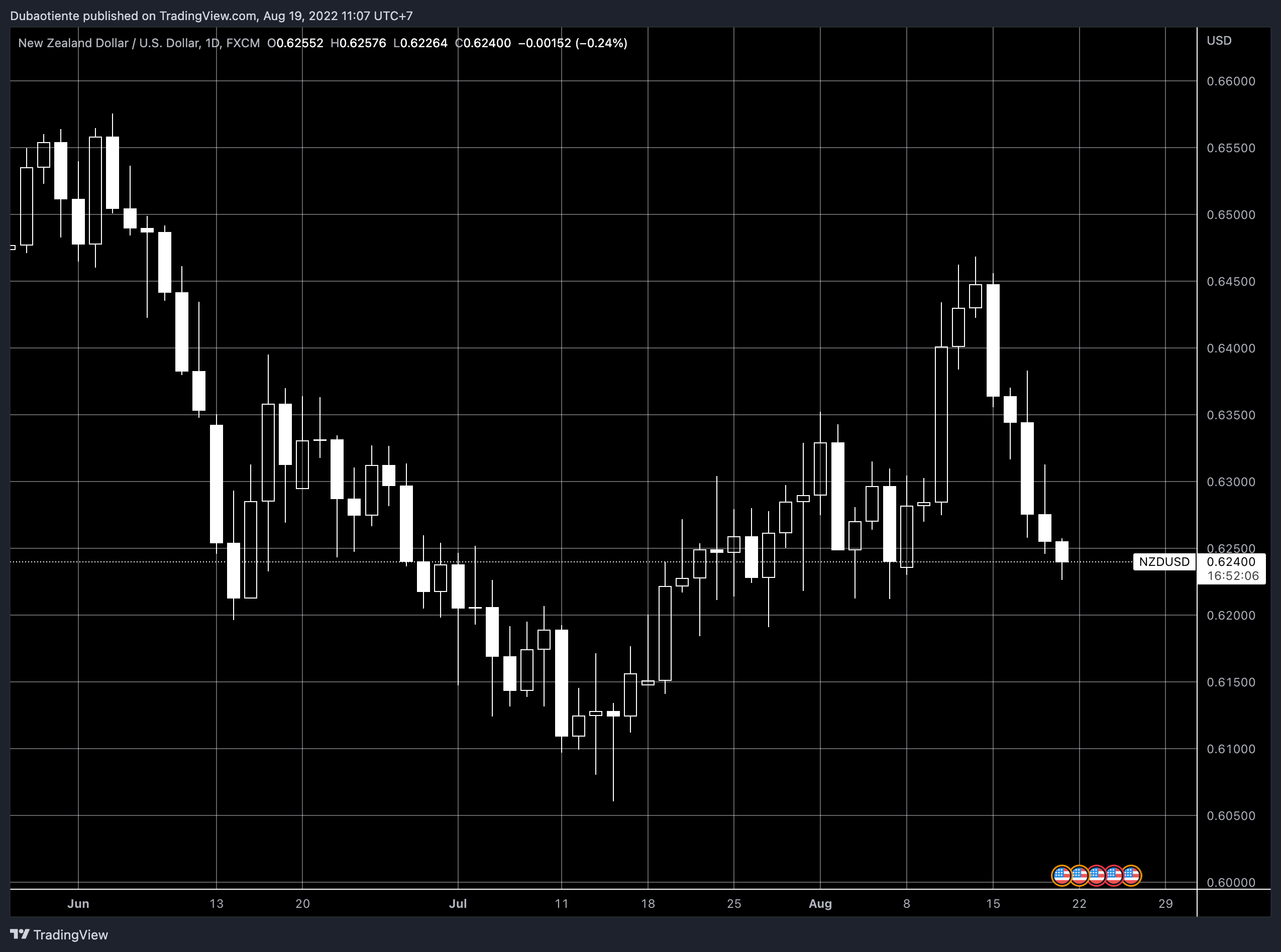 NZDUSD (đồ thị D1)