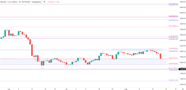 Bitcoin/Ethereum Outlook: BTC/USD, ETH/USD Weighed Down by the Fed