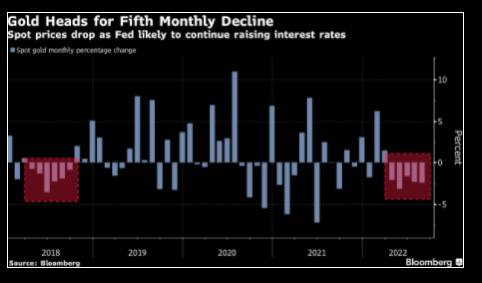 Kim loại vàng hứng chịu chuỗi giảm giá 5 tháng liên tiếp do giọng điệu của Fed