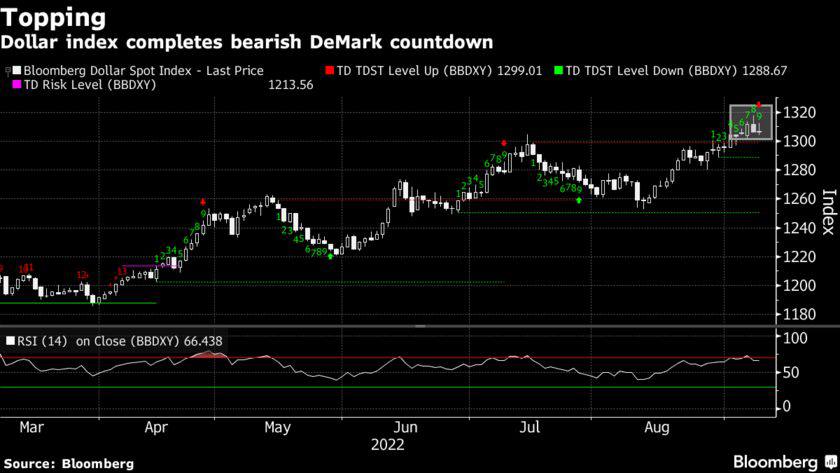 Siêu Trader Tom DeMark tuyên bố Dollar Mỹ tạo đỉnh nhờ dấu hiệu của chỉ báo sau đây