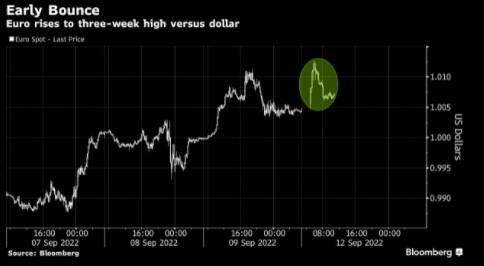 EUR tăng nhờ phát biểu của chủ tịch Ngân hàng trung ương Đức; JPY tiếp tục suy yếu