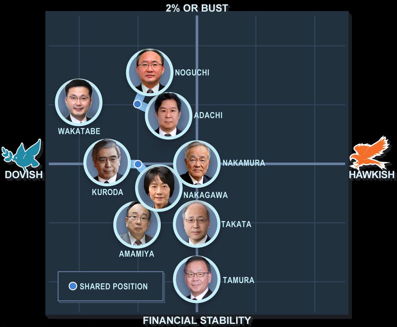Nhật Bản: BoJ cho rằng rủi ro suy thoái sẽ gây ra nhiều hậu quả hơn sự suy yếu của đồng Yên