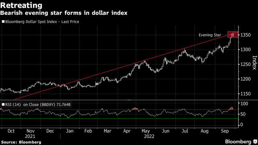 DXY hình thành mô hình Evening Star sau hành động của BOE DXY hình thành mô hình Evening Star sau hành động của BOE