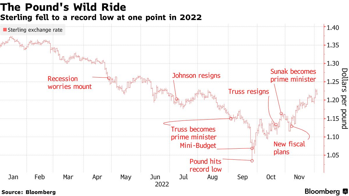 Sterling fell to a record low at one point in 2022