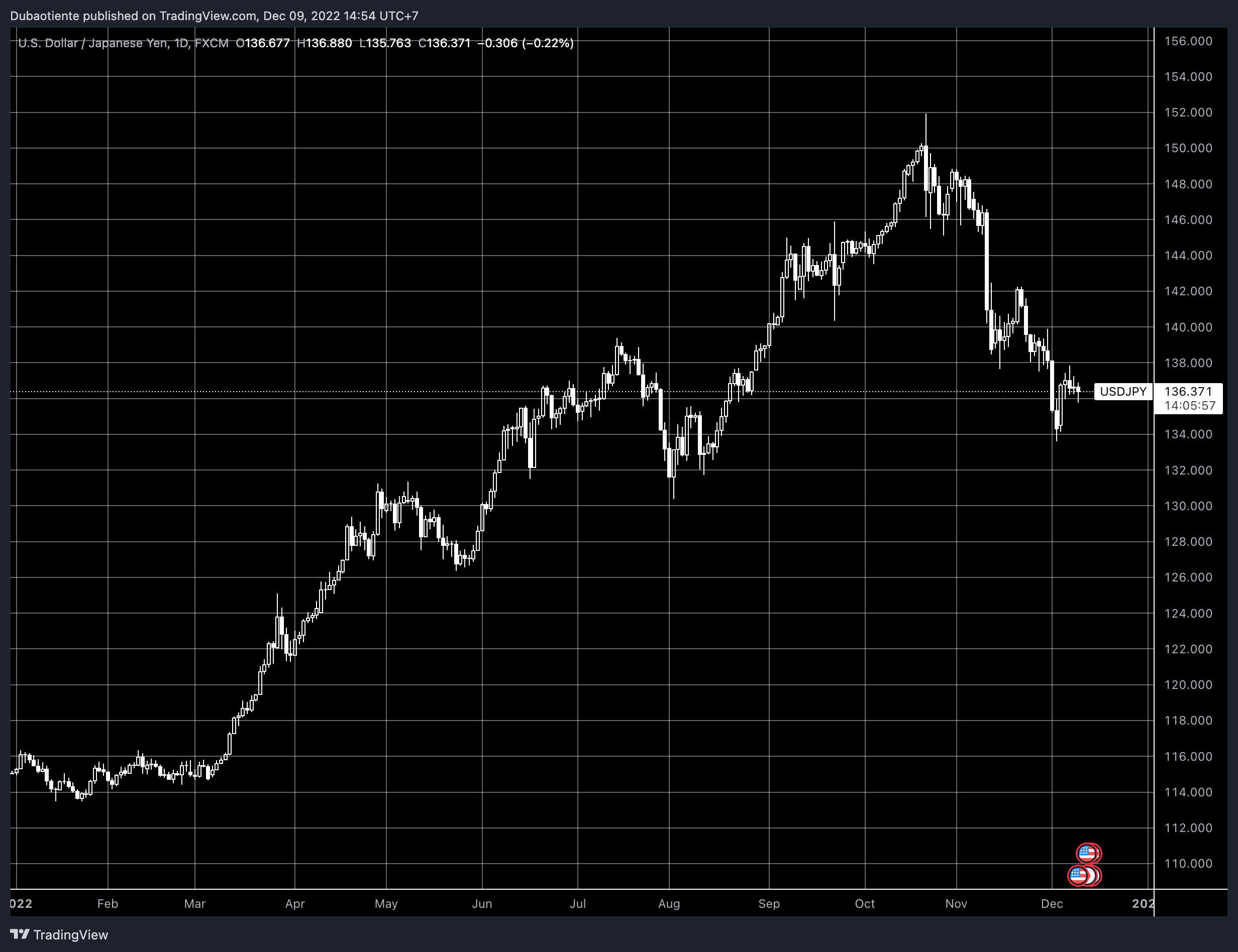 Đà giảm của USD/JPY vẫn chưa đến hồi kết Đà giảm của USD/JPY vẫn chưa đến hồi kết