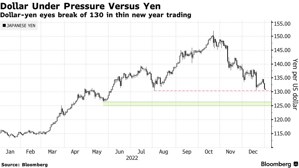 Yen Nhật mở hàng năm mới thuận lợi, nhà đầu tư kỳ vọng BOJ sẽ "quay xe" trong năm 2023