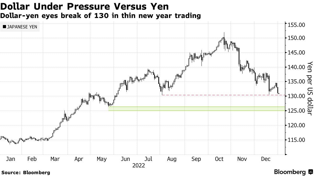 USD/JPY cố gắng break 130 trong điều kiện thanh khoản mỏng