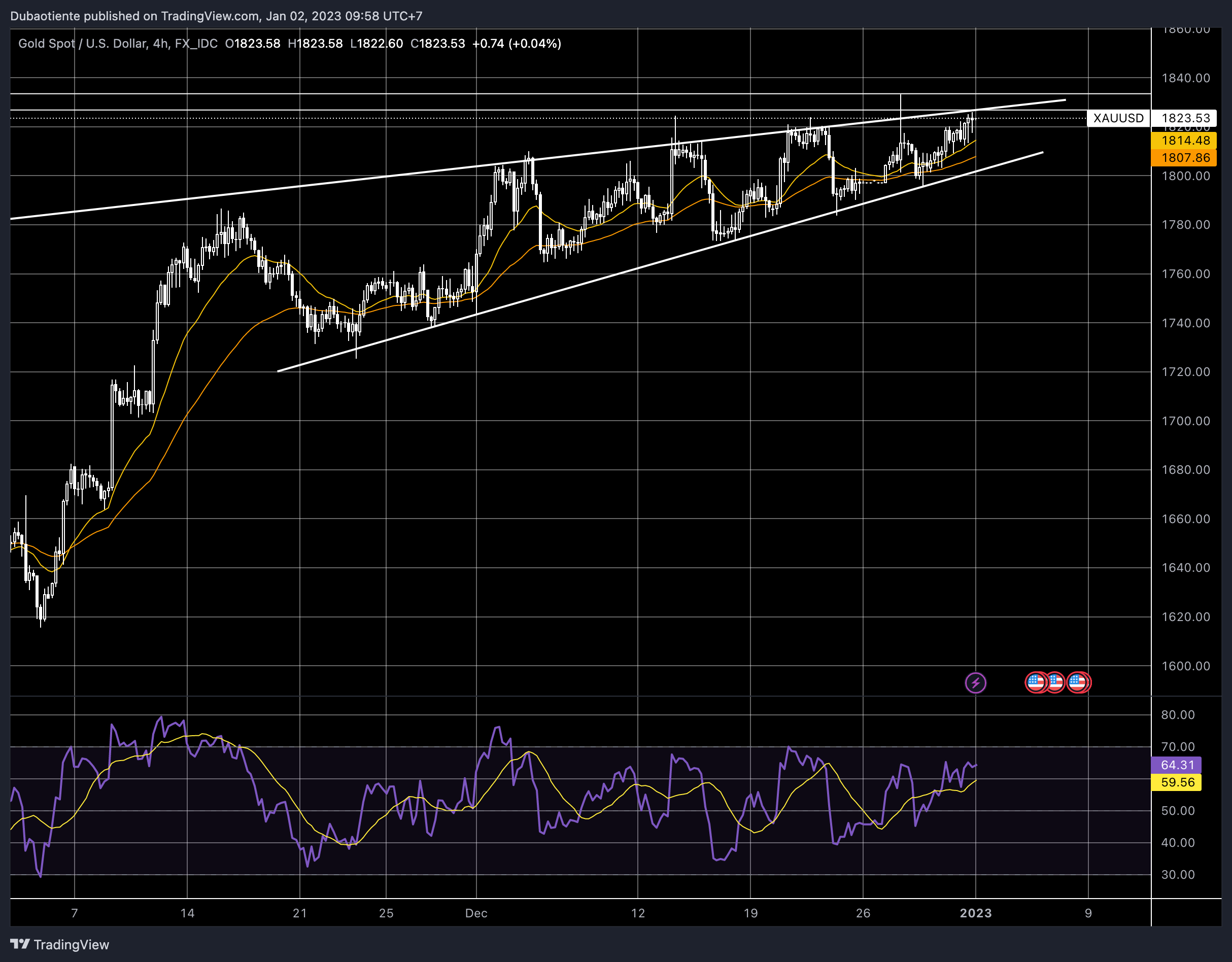 Phân tích kỹ thuật vàng: Trader XAU/USD chờ đợi dữ liệu PMI sản xuất Hoa Kỳ Phân tích kỹ thuật vàng: Trader XAU/USD chờ đợi dữ liệu PMI sản xuất Hoa Kỳ