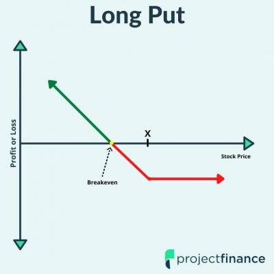 Lãi/lỗ trong chiến lược mua quyền chọn bán. Trục dọc là lãi/lỗ, trục ngang là giá cổ phiếu tăng, giảm, X là giá thực thi