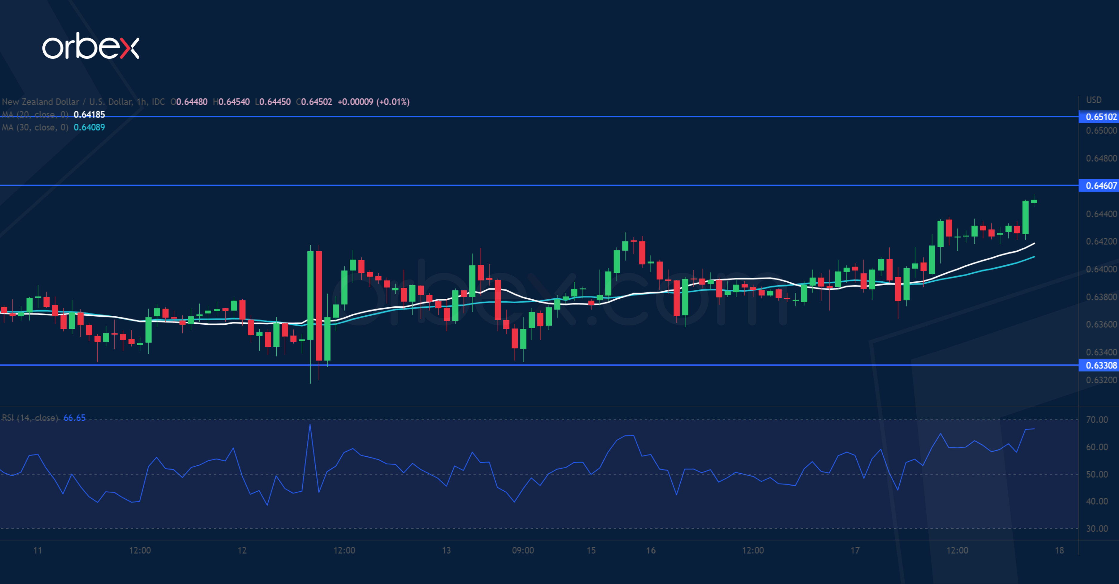 NZDUSD