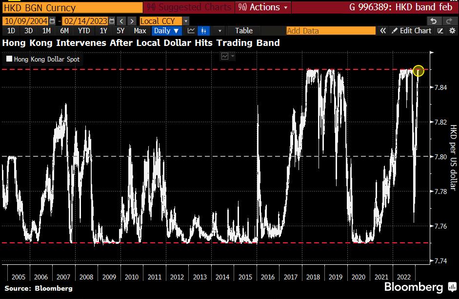 Hồng Kông lần đầu tiên can thiệp vào thị trường ngoại hối kể từ tháng 11