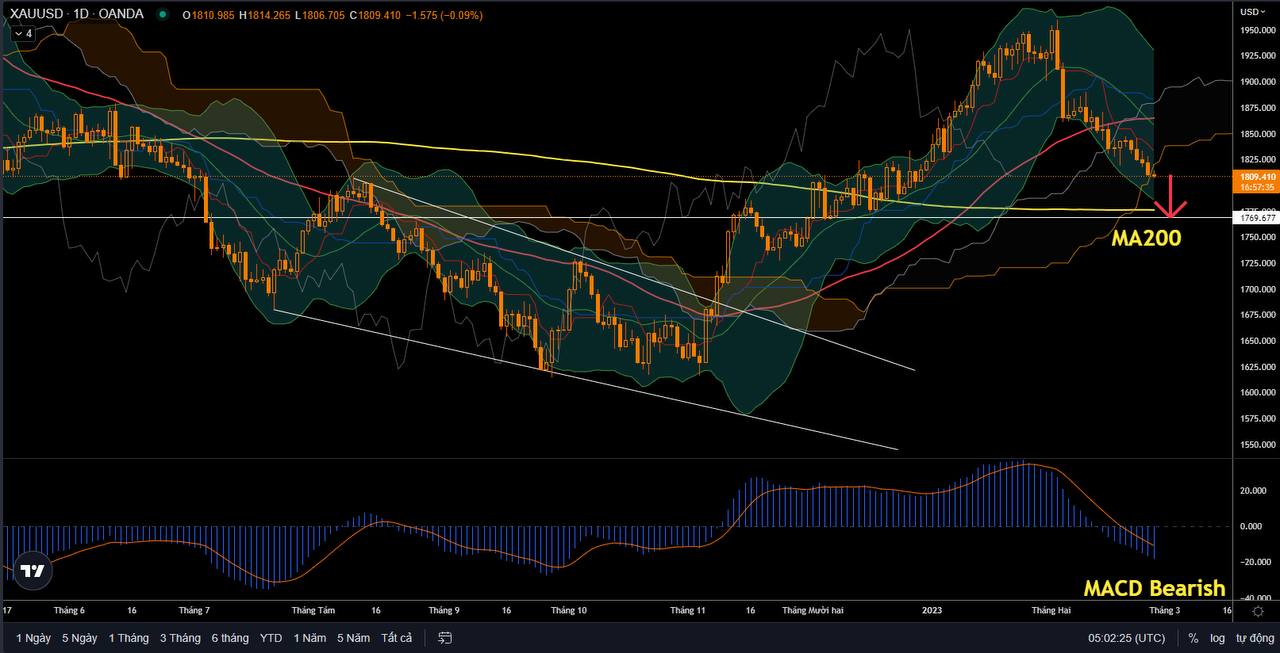 XAUUSD đồ thị D1