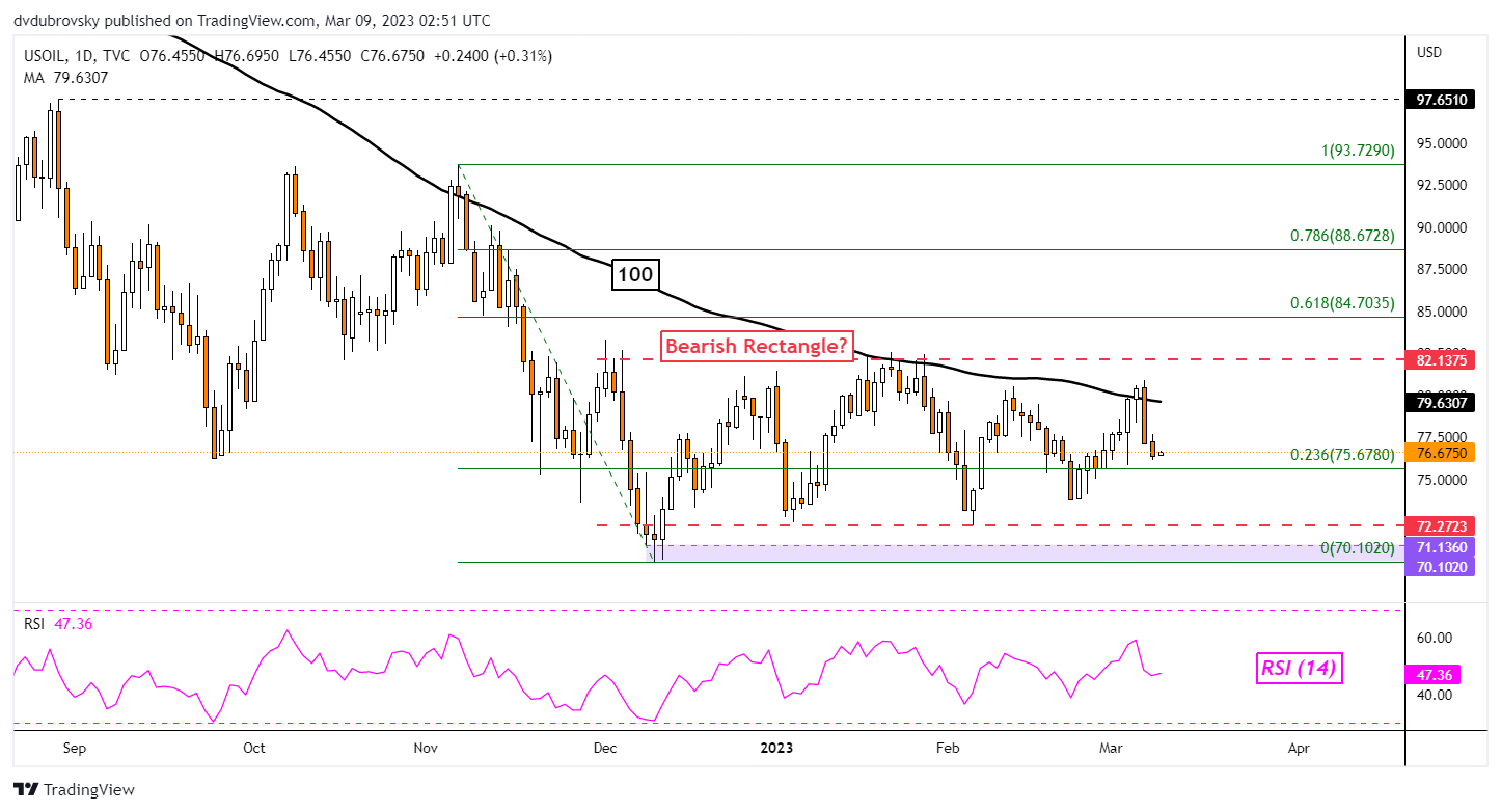 WTI Technical Analysis