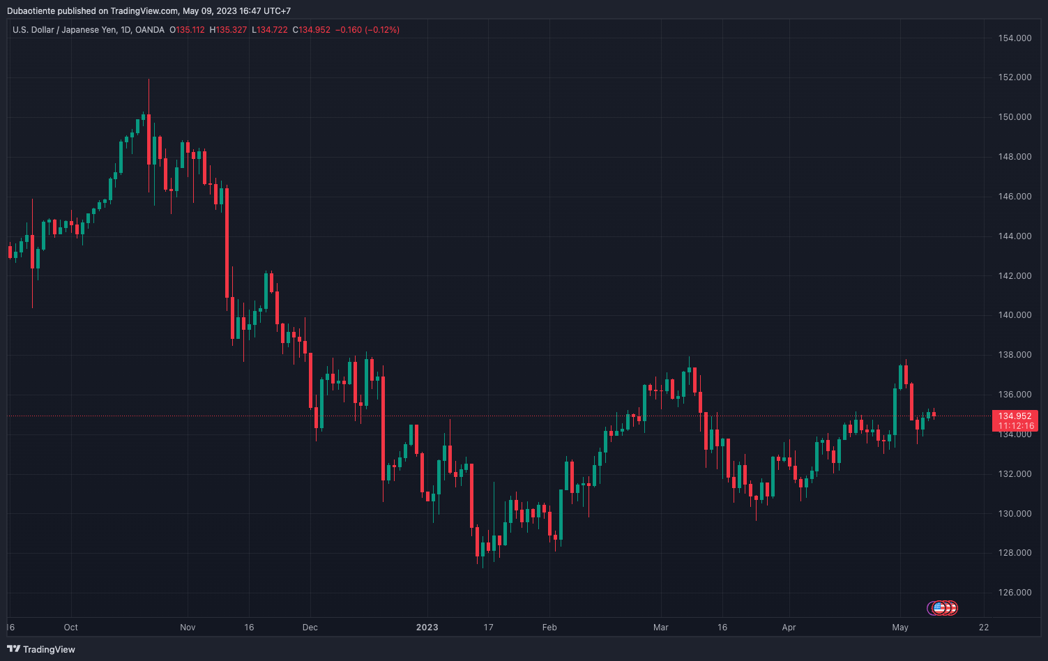 Phát biểu của Thống đốc BoJ không giúp nhiều cho JPY