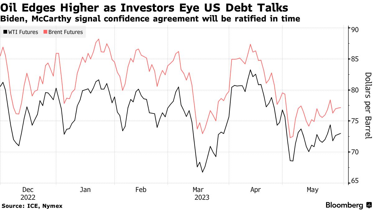 Giá dầu tăng khi các trader theo dõi tiến độ trần nợ Hoa Kỳ