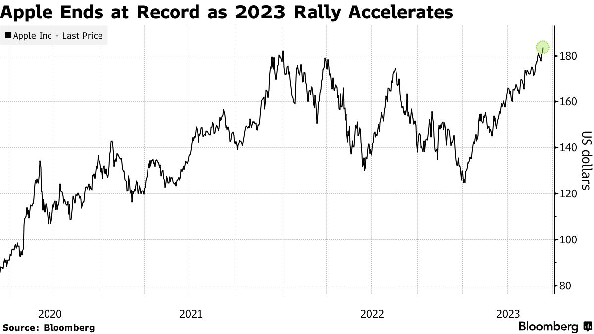 Apple Ends at Record as 2023 Rally Accelerates