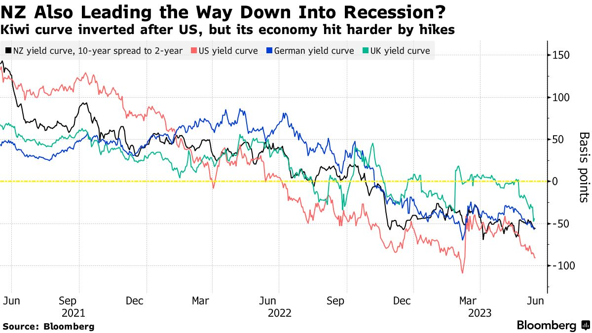 NZ Also Leading the Way Down Into Recession? | Kiwi curve inverted after US, but its economy hit harder by hikes