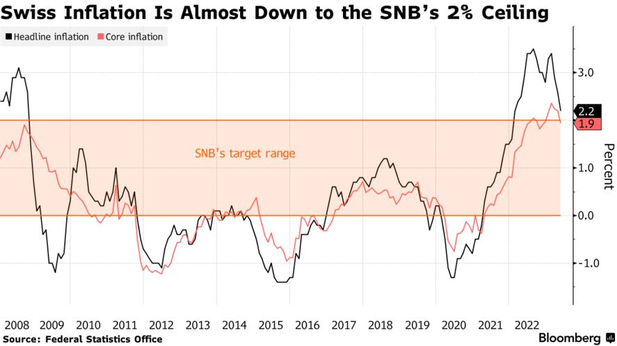 Swiss Inflation Is Almost Down to the SNB’s 2% Ceiling