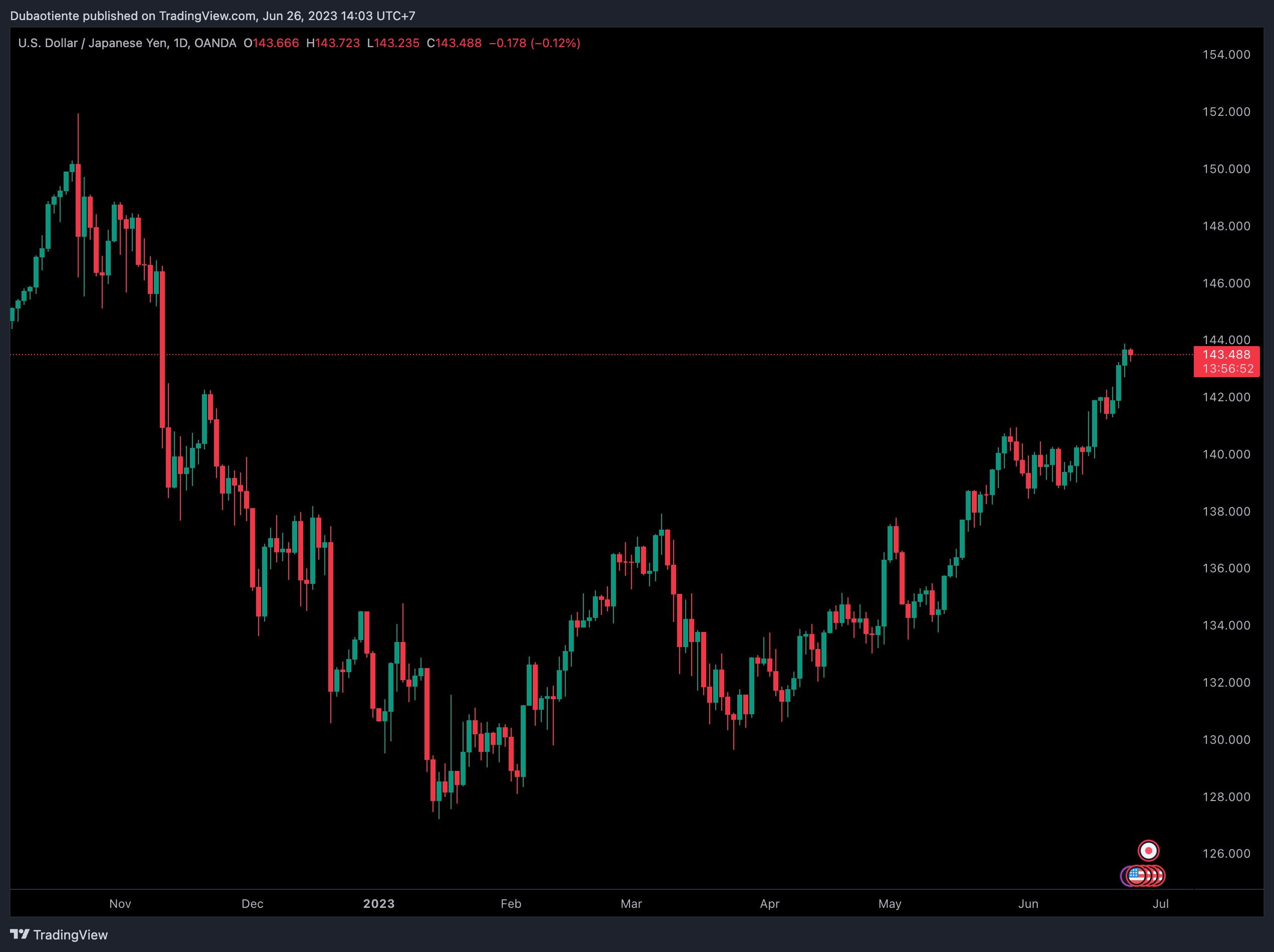 NAB: Nhật Bản có thể can thiệp khi USD/JPY đạt ngưỡng 145-150