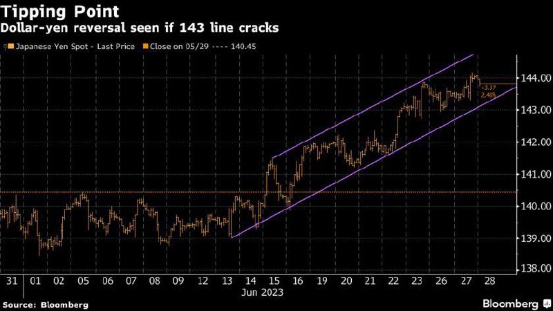 Biểu đồ USDJPY