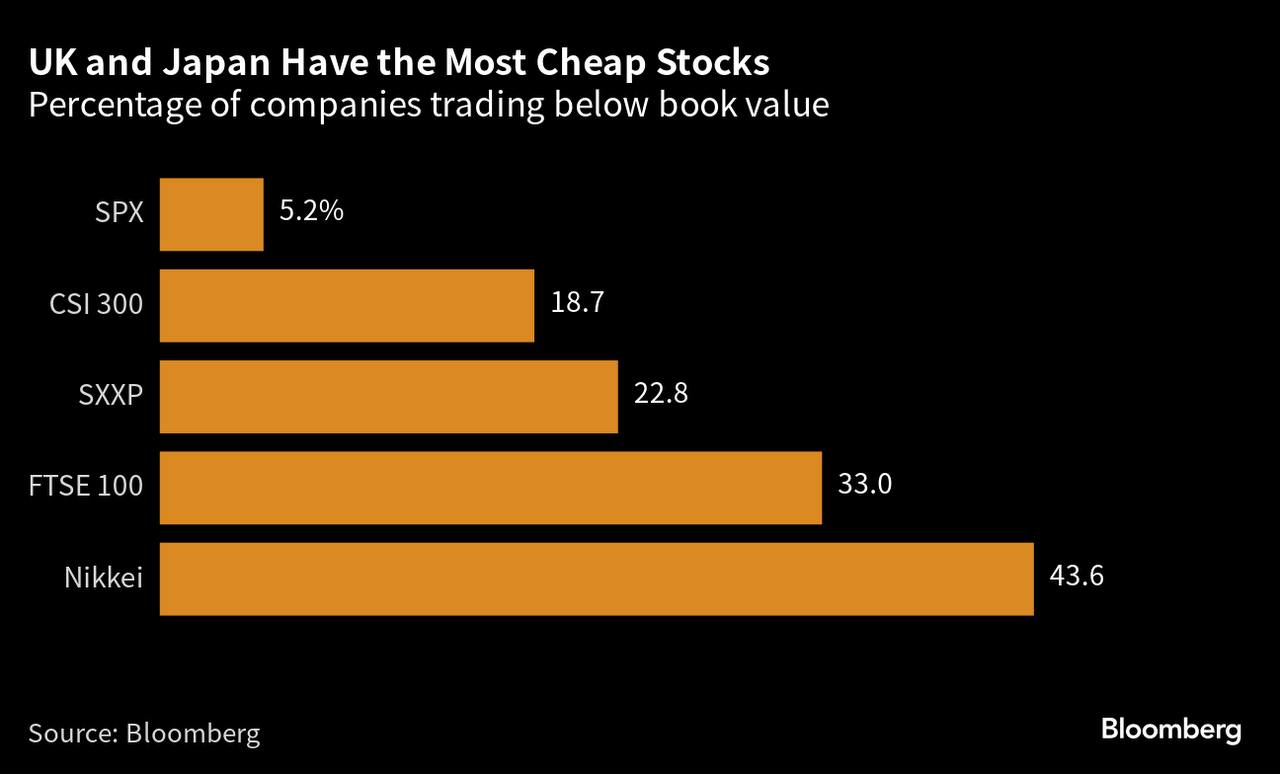 Chứng khoán Nhật Bản rẻ, nhưng vẫn đắt hơn trong quá khứ