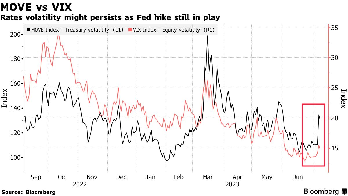MOVE vs VIX