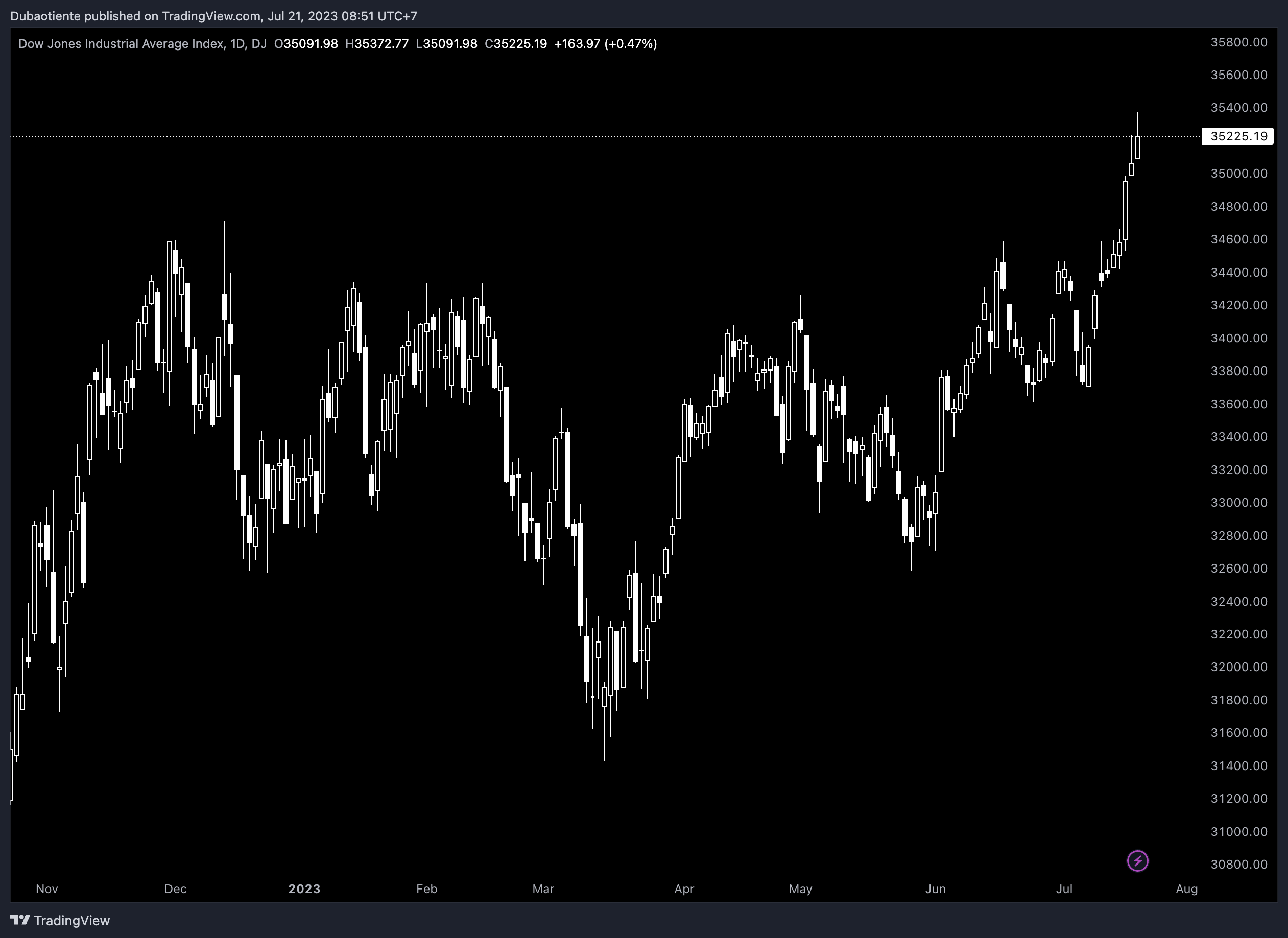 Dow Jones tăng điểm phiên thứ 9 liên tiếp nhờ báo cáo khả quan từ Johnson & Johnson
