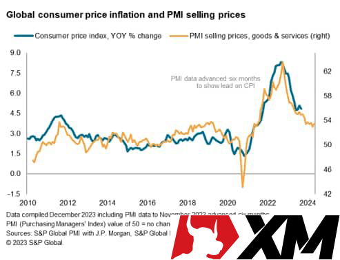 Dữ liệu PMI toàn cầu báo hiệu lạm phát sẽ hạ nhiệt trong những tháng tiếp theo