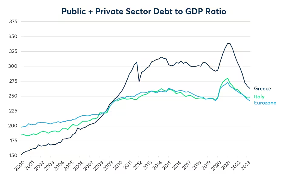 Figure 8: Greece is also deleveraging while Italy is close to the eurozone average