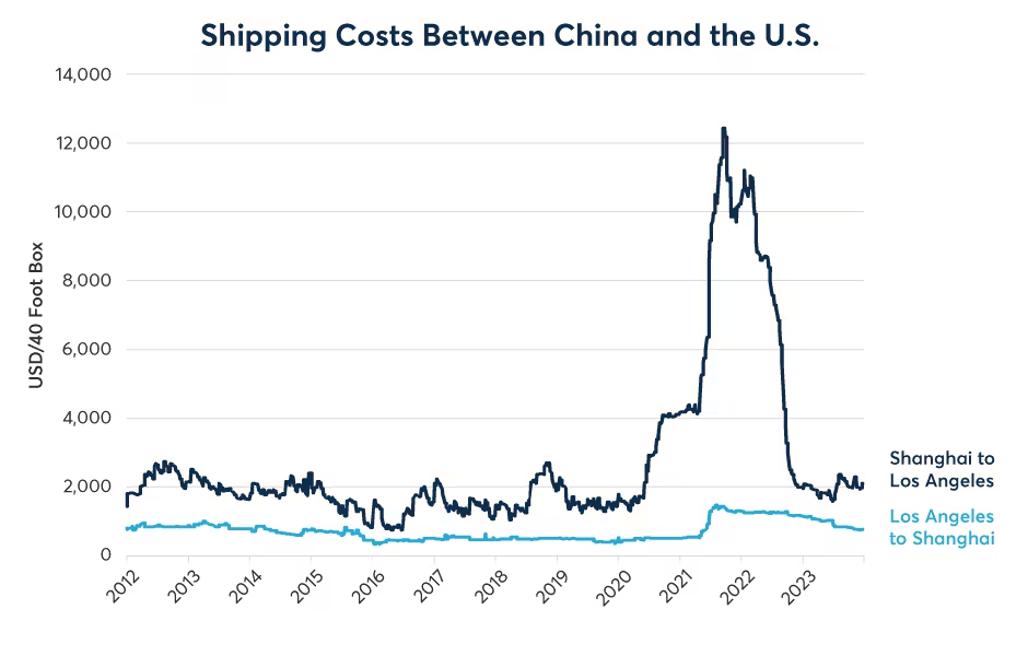 Figure 2: Supply chain disruptions drove inflation in manufactured goods in 2020 and 2021. 