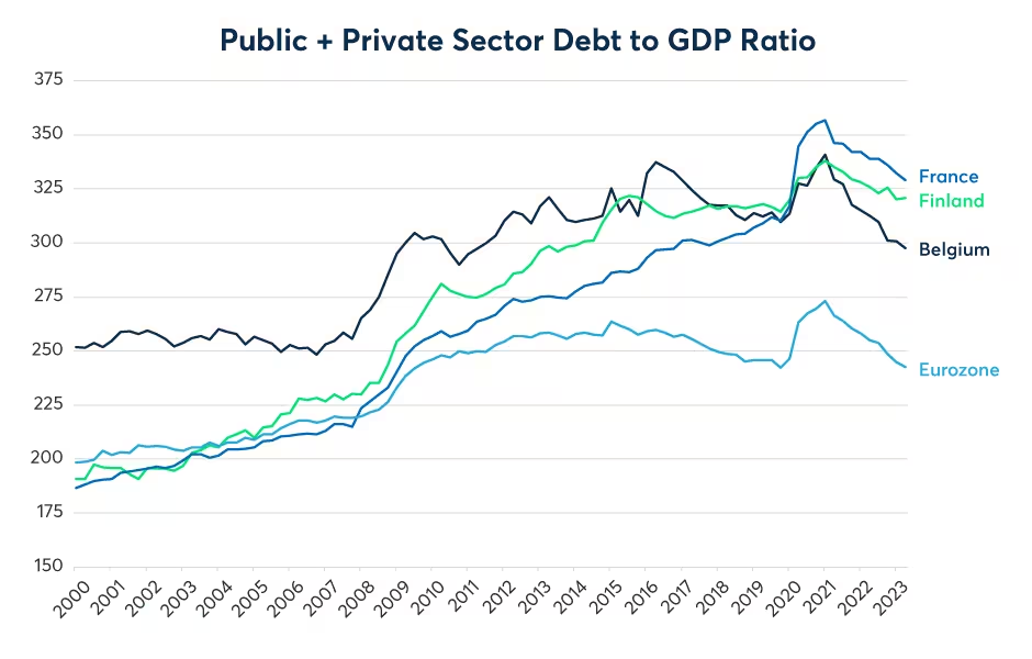 Figure 10: Belgian, Finnish and especially French debt levels have soared. 