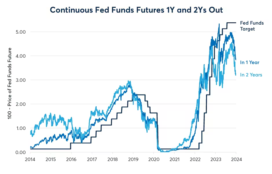 Figure 5: Investors price steep Fed cuts but rate expectations are extremely volatile