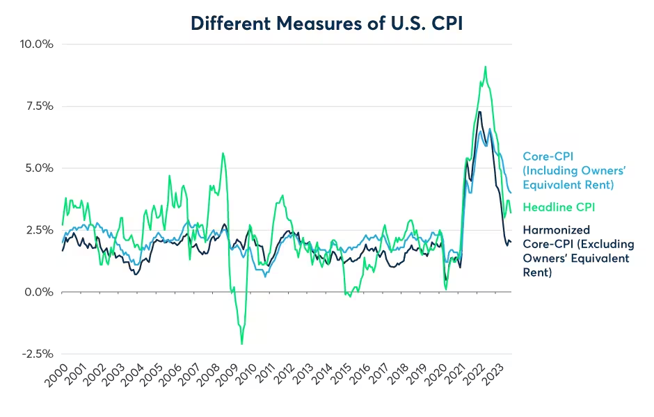 U.S. inflation is much lower when excluding home rental