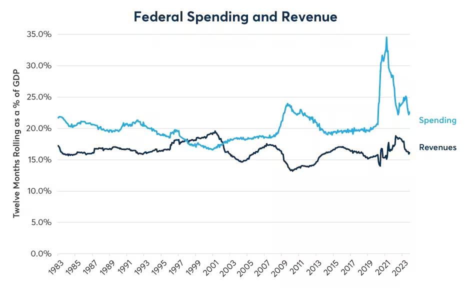 Figure 3: U.S. government spending has fallen from 35% to 22.6% of GDP