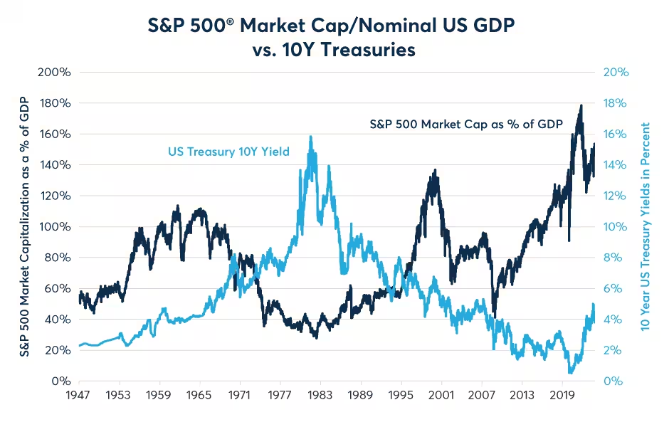 Figure 7: Going into 2024, equities aren’t cheap like they were in 1994 or 2014