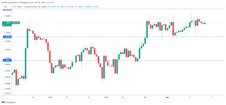 USDCAD