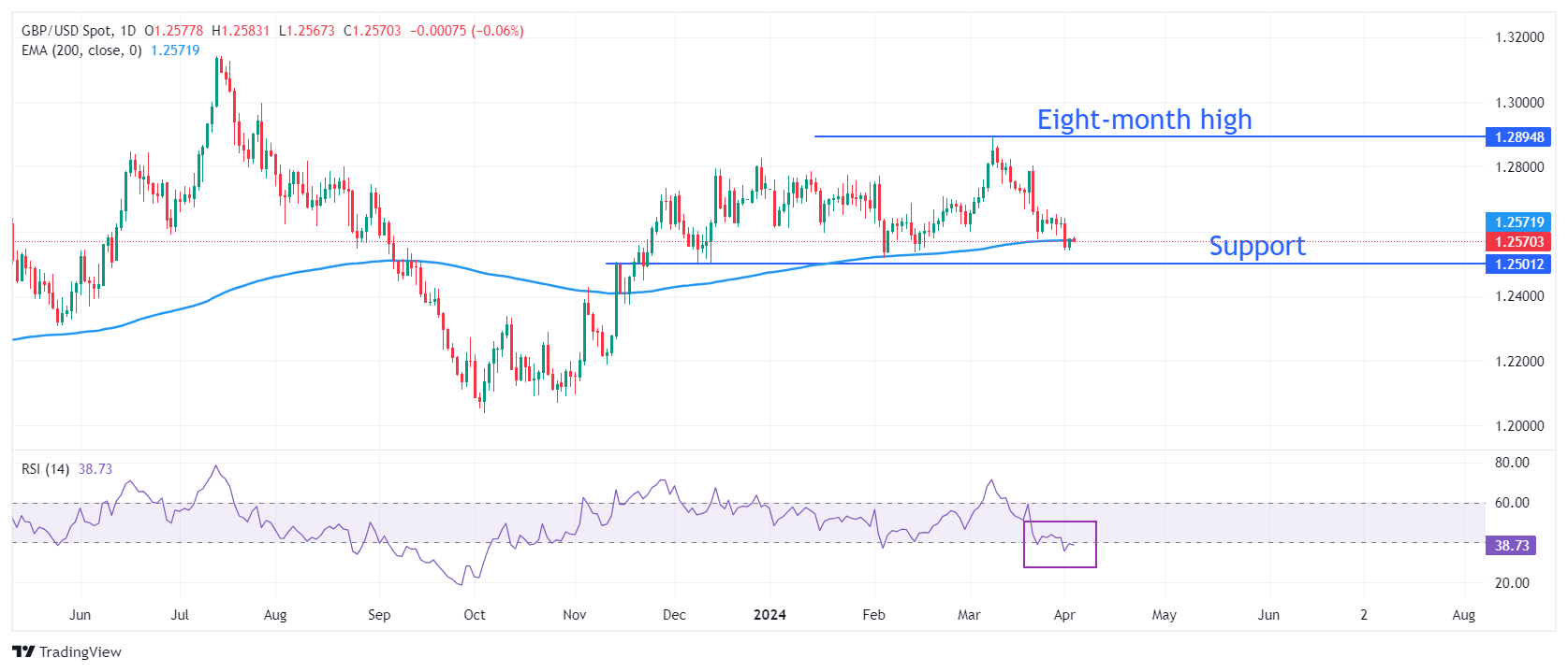 gbpusd