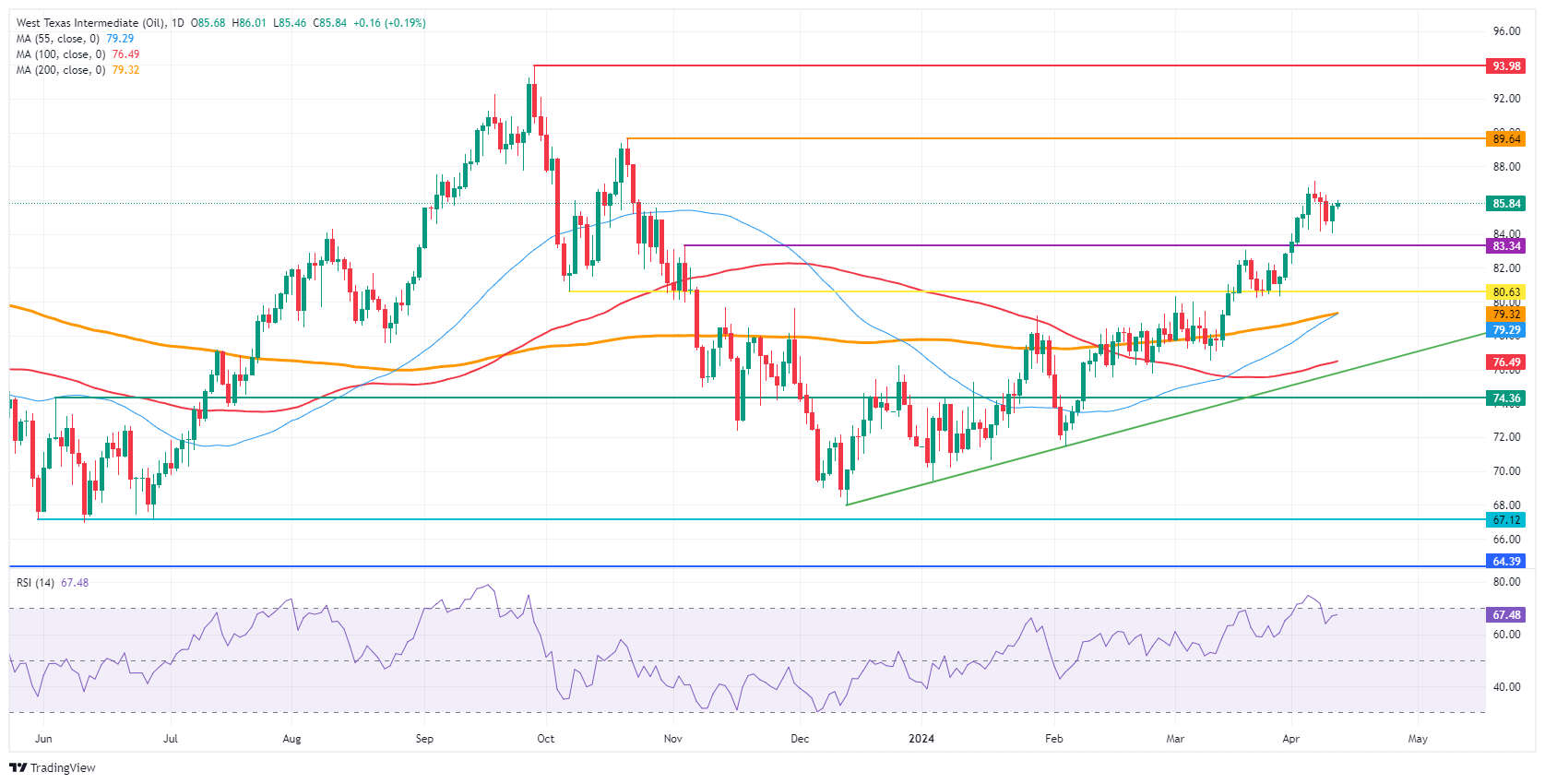 US WTI Crude Oil: Daily Chart