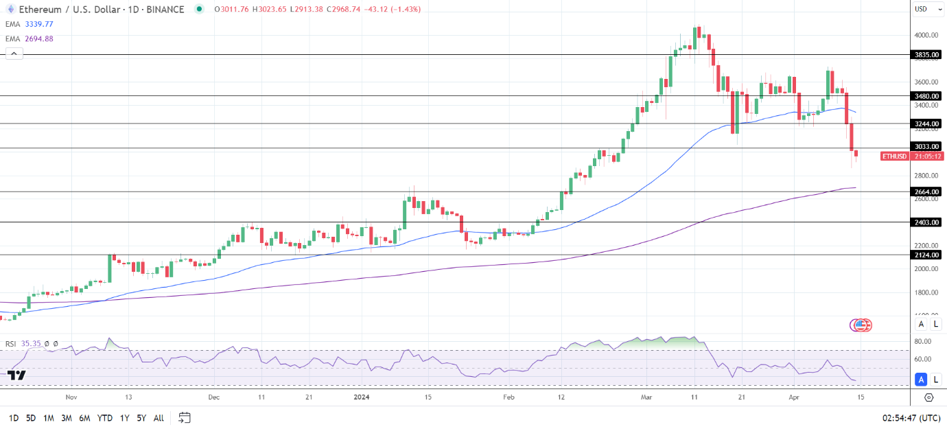 ETH Daily Chart sends bearish near-term price signals.