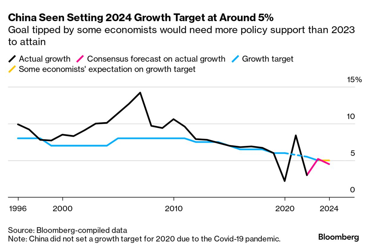 World Economy Latest: China Goes for Growth - Bloomberg