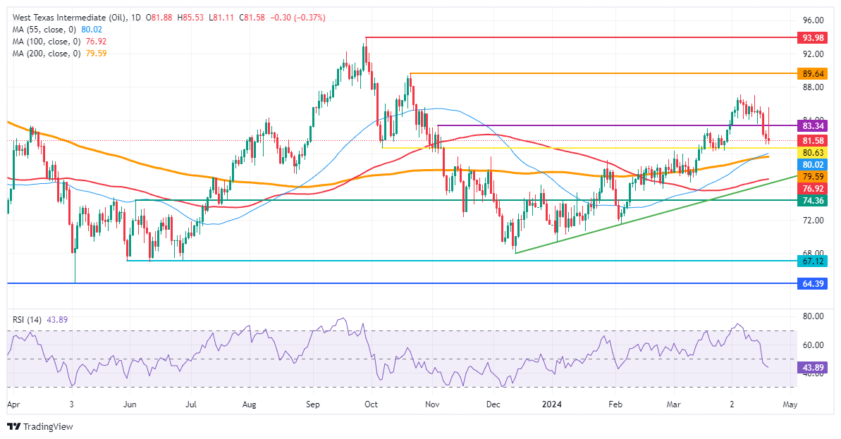 US WTI Crude Oil: Daily Chart