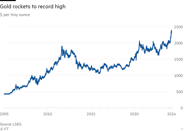 Line chart of $ per troy ounce showing Gold rockets to record high