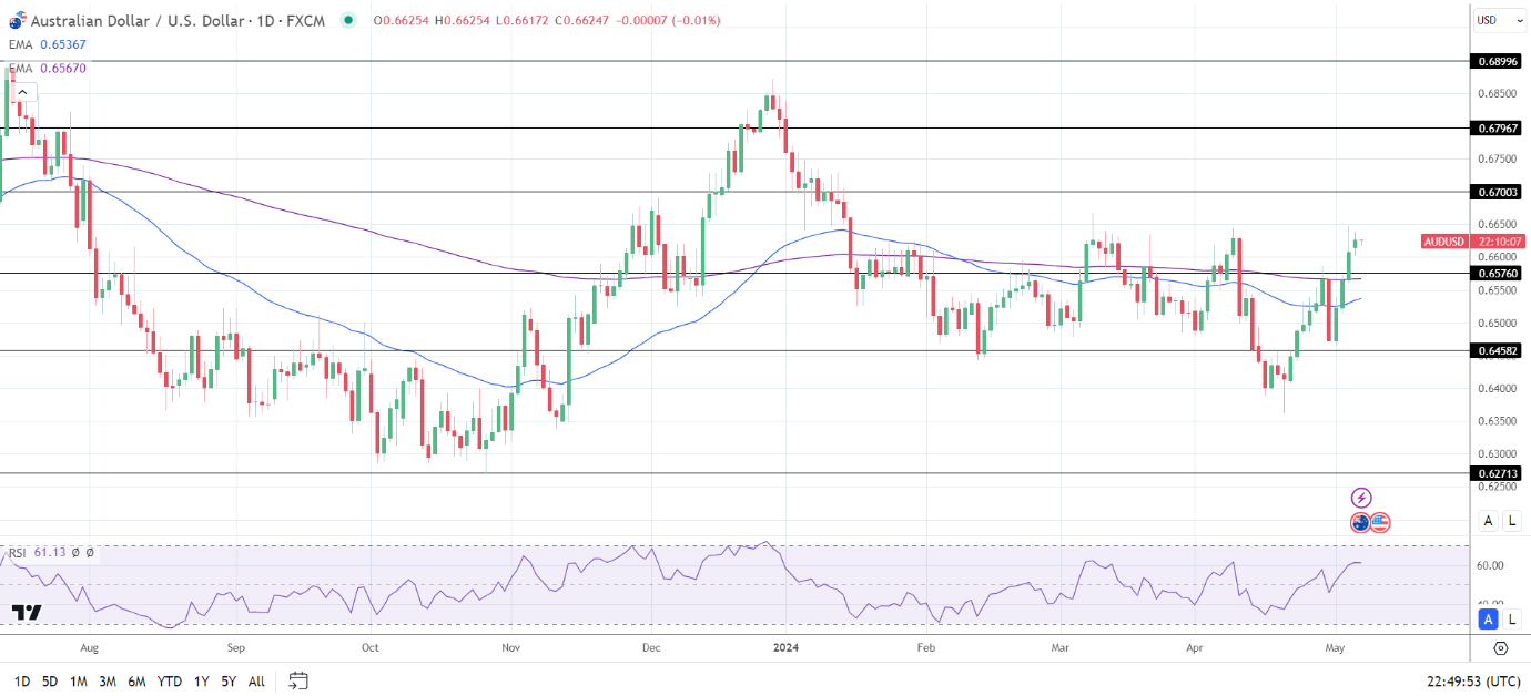 AUD to USD Daily Chart sends bullish price signals.